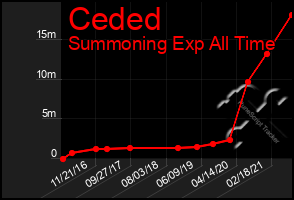 Total Graph of Ceded