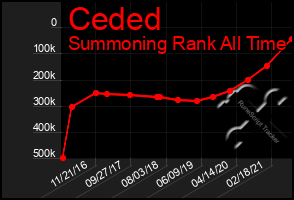 Total Graph of Ceded