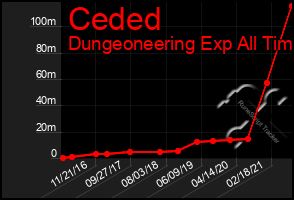 Total Graph of Ceded