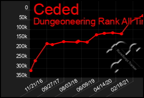 Total Graph of Ceded