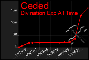 Total Graph of Ceded