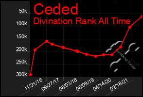 Total Graph of Ceded