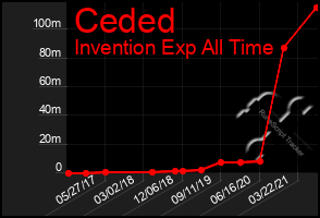 Total Graph of Ceded