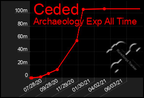 Total Graph of Ceded