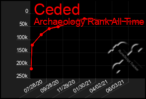 Total Graph of Ceded