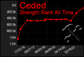 Total Graph of Ceded