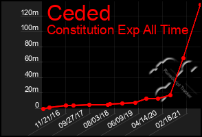 Total Graph of Ceded