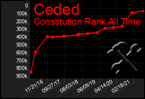 Total Graph of Ceded