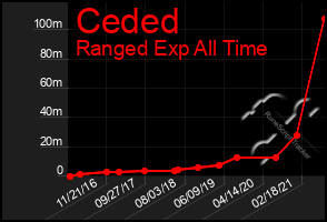 Total Graph of Ceded