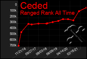 Total Graph of Ceded