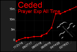 Total Graph of Ceded