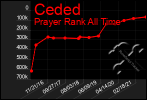 Total Graph of Ceded