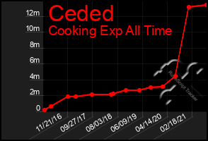 Total Graph of Ceded