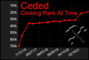 Total Graph of Ceded