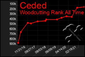 Total Graph of Ceded