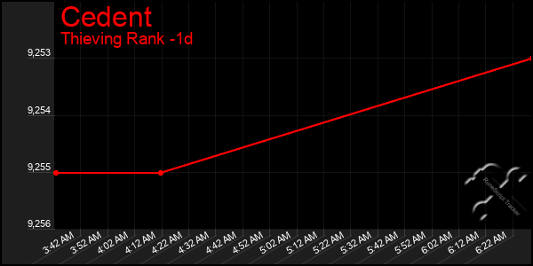 Last 24 Hours Graph of Cedent