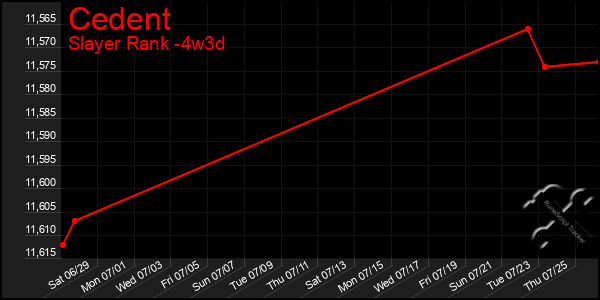 Last 31 Days Graph of Cedent
