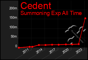 Total Graph of Cedent