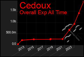 Total Graph of Cedoux