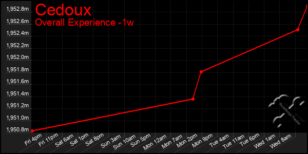 1 Week Graph of Cedoux