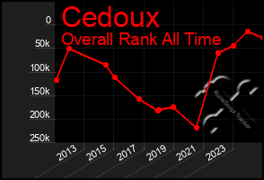 Total Graph of Cedoux