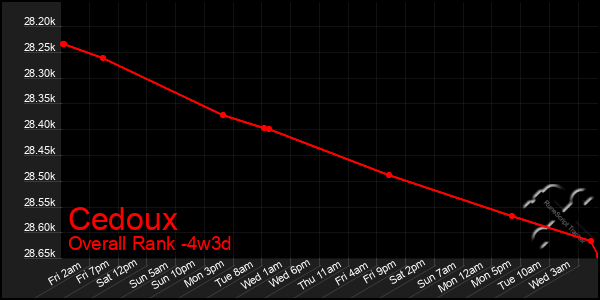 Last 31 Days Graph of Cedoux