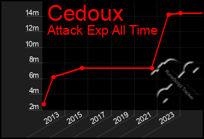 Total Graph of Cedoux