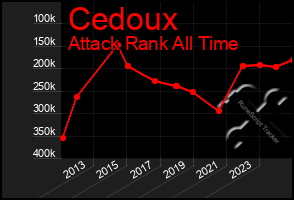 Total Graph of Cedoux