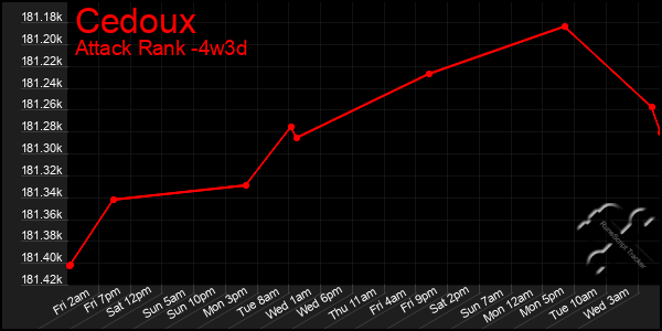 Last 31 Days Graph of Cedoux