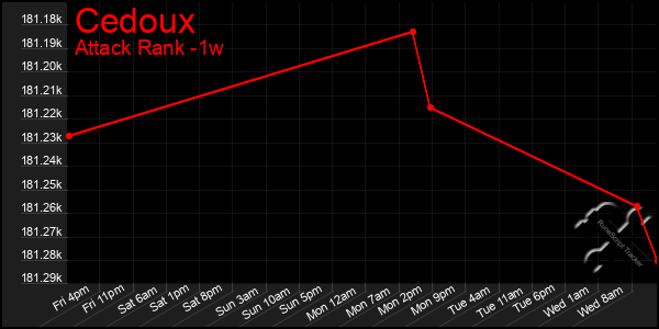 Last 7 Days Graph of Cedoux