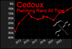 Total Graph of Cedoux