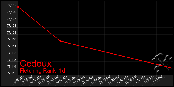 Last 24 Hours Graph of Cedoux