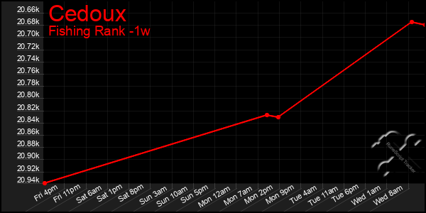 Last 7 Days Graph of Cedoux