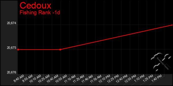 Last 24 Hours Graph of Cedoux