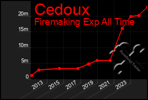 Total Graph of Cedoux