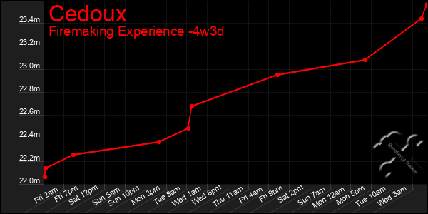 Last 31 Days Graph of Cedoux