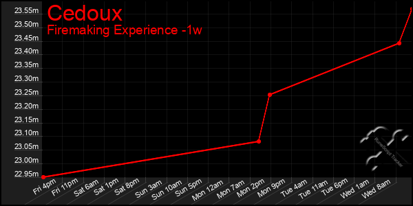 Last 7 Days Graph of Cedoux