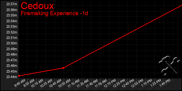 Last 24 Hours Graph of Cedoux