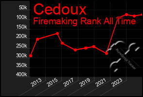 Total Graph of Cedoux