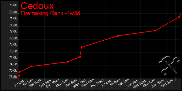 Last 31 Days Graph of Cedoux