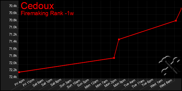 Last 7 Days Graph of Cedoux