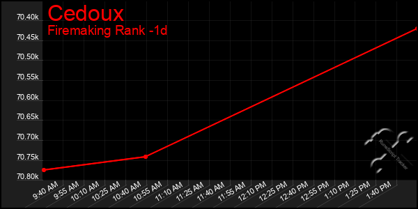 Last 24 Hours Graph of Cedoux