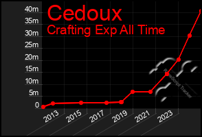 Total Graph of Cedoux