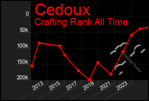 Total Graph of Cedoux