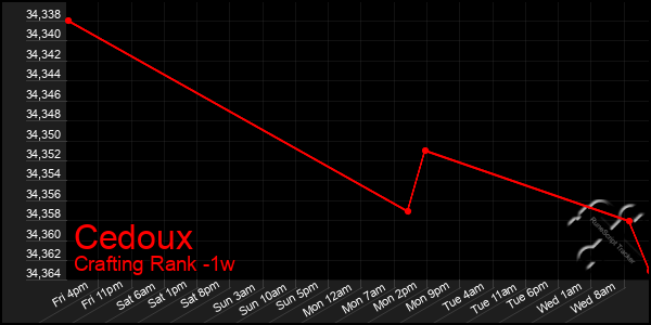 Last 7 Days Graph of Cedoux