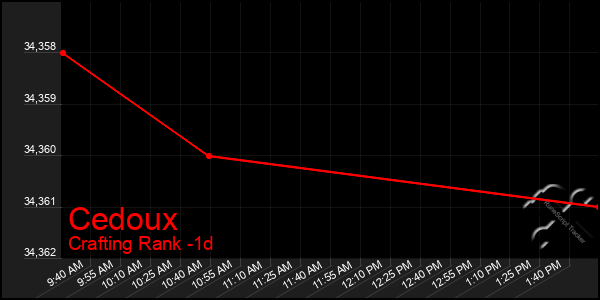 Last 24 Hours Graph of Cedoux