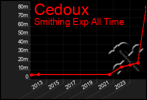 Total Graph of Cedoux