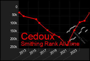 Total Graph of Cedoux