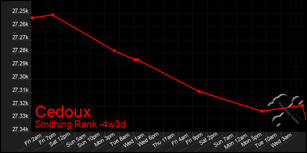 Last 31 Days Graph of Cedoux