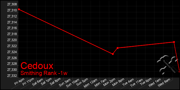 Last 7 Days Graph of Cedoux